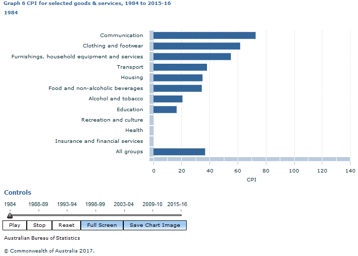 Graph Image for Graph 6 CPI for selected goods and services, 1984 to 2015-16